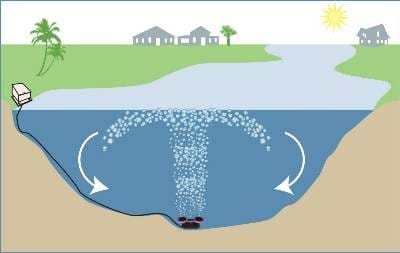 SISTEM DE AERARE/OXIGENARE A IAZULUI